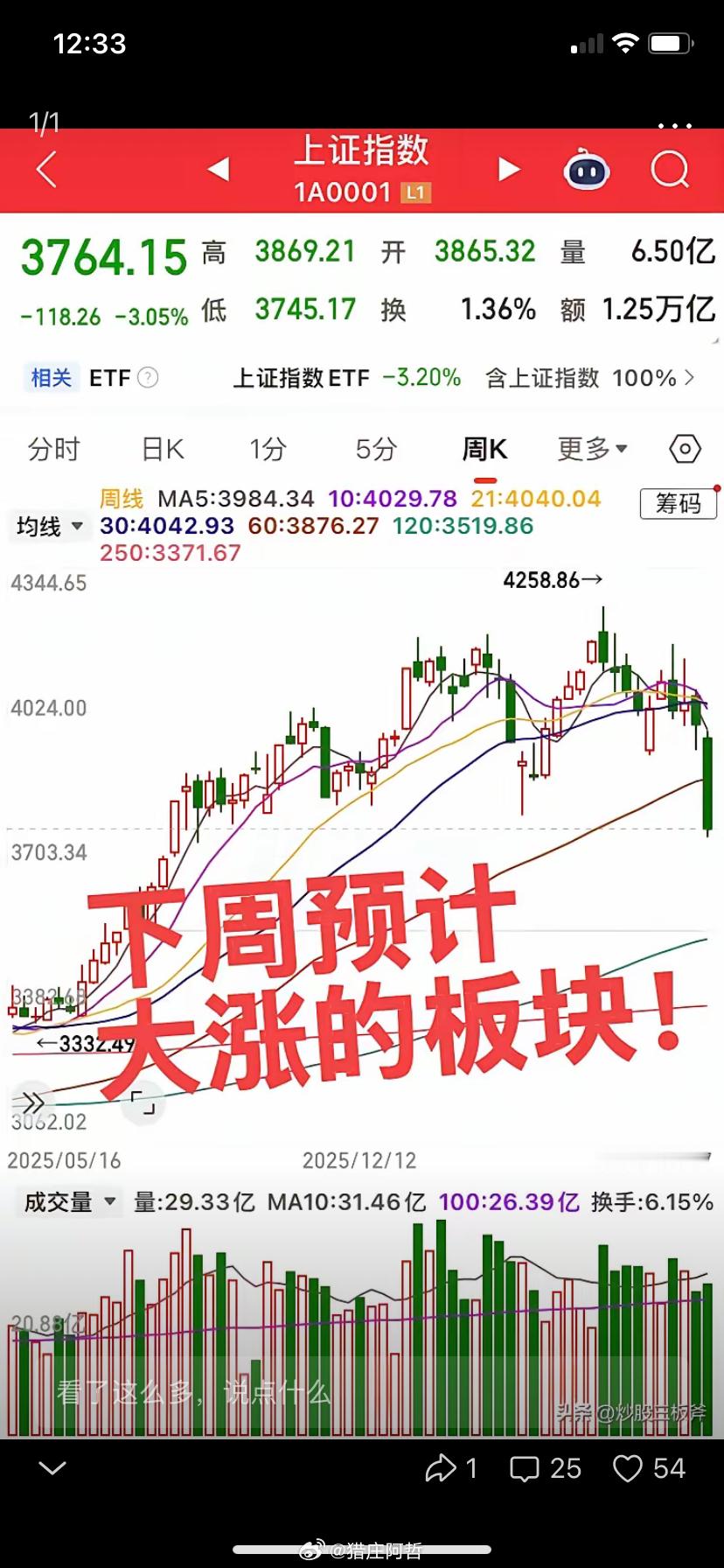 下周预计大涨的板块！第一个板块，创新药板块，周五调整很犀利，一步到位，板块热度人