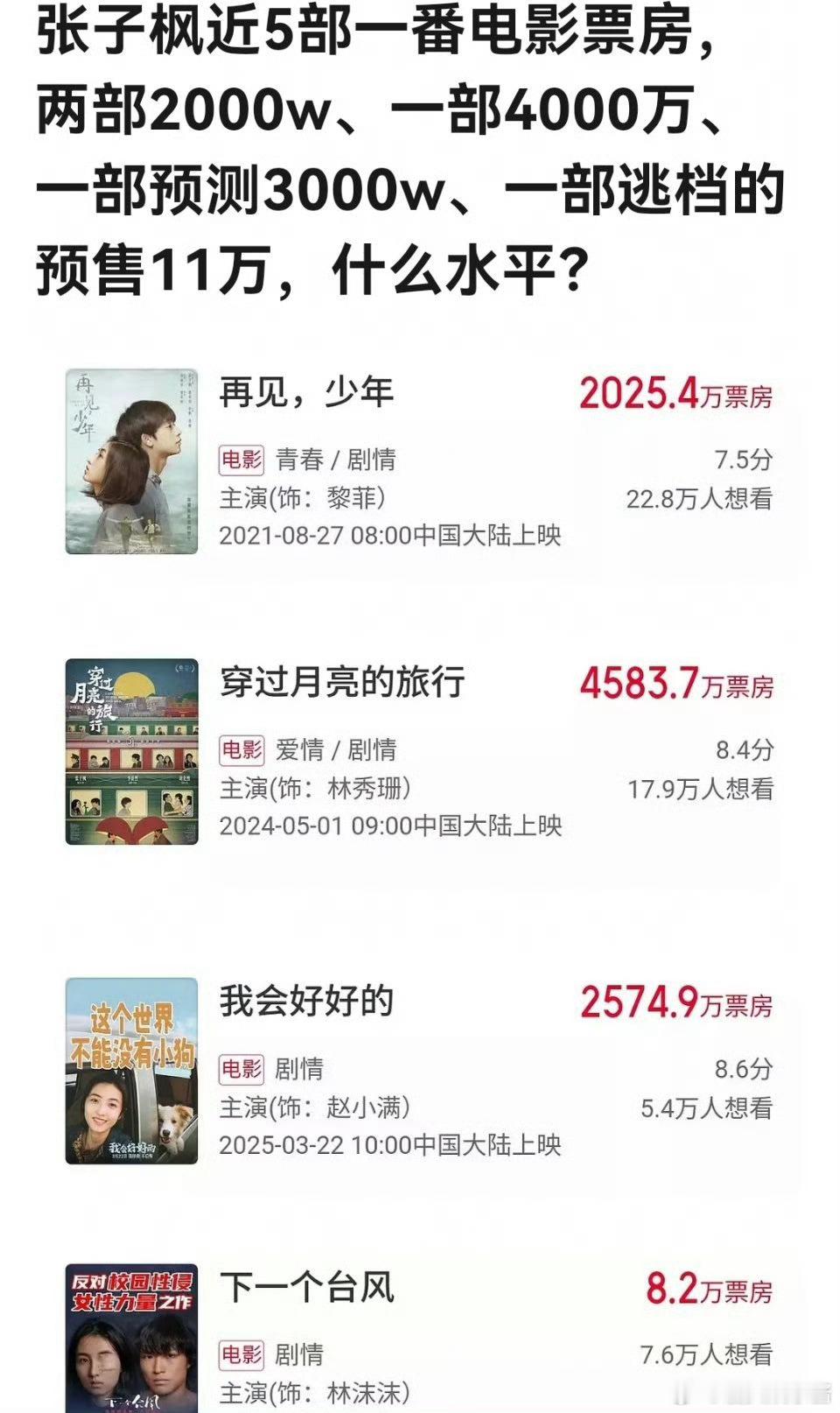 张子枫近年来的五部一番电影都扑了，甚至一部不如一部，这是从00🌸top开始掉队