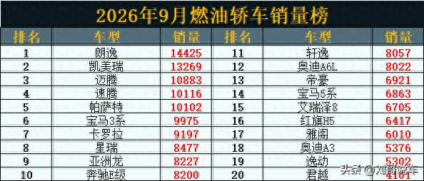 太惨了！9月燃油轿车销量榜，仅5款破万，凯美瑞丢冠，轩逸第11