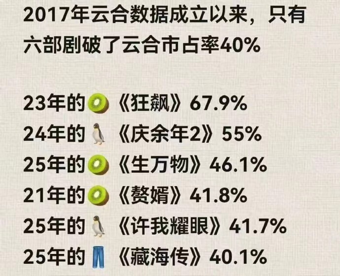 逐玉超过庆余年2了逐玉云合稳步增长逐玉超过庆余年2了，张凌赫、田曦薇主演逐玉云合
