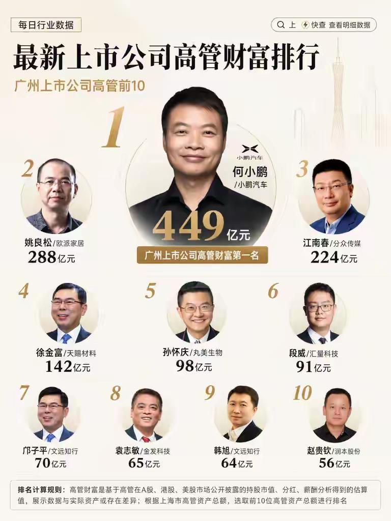 广州上市公司高管财富TOP10出炉，何小鹏449亿登顶！
 
广州上市公司高管财