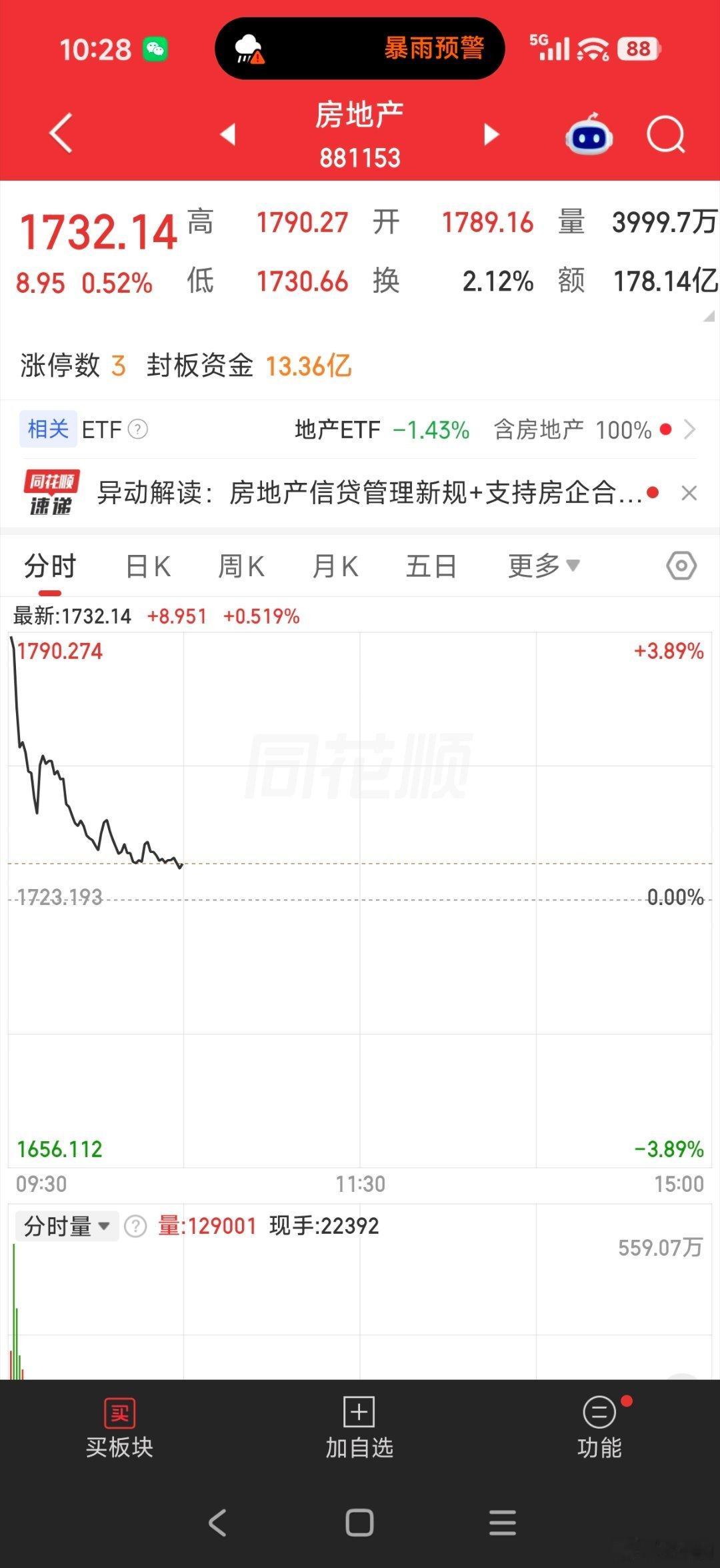 房地产走得非常恶心了[泪奔]三个多点没卖，现在反而绿了一个多点真的是服了你敢继续