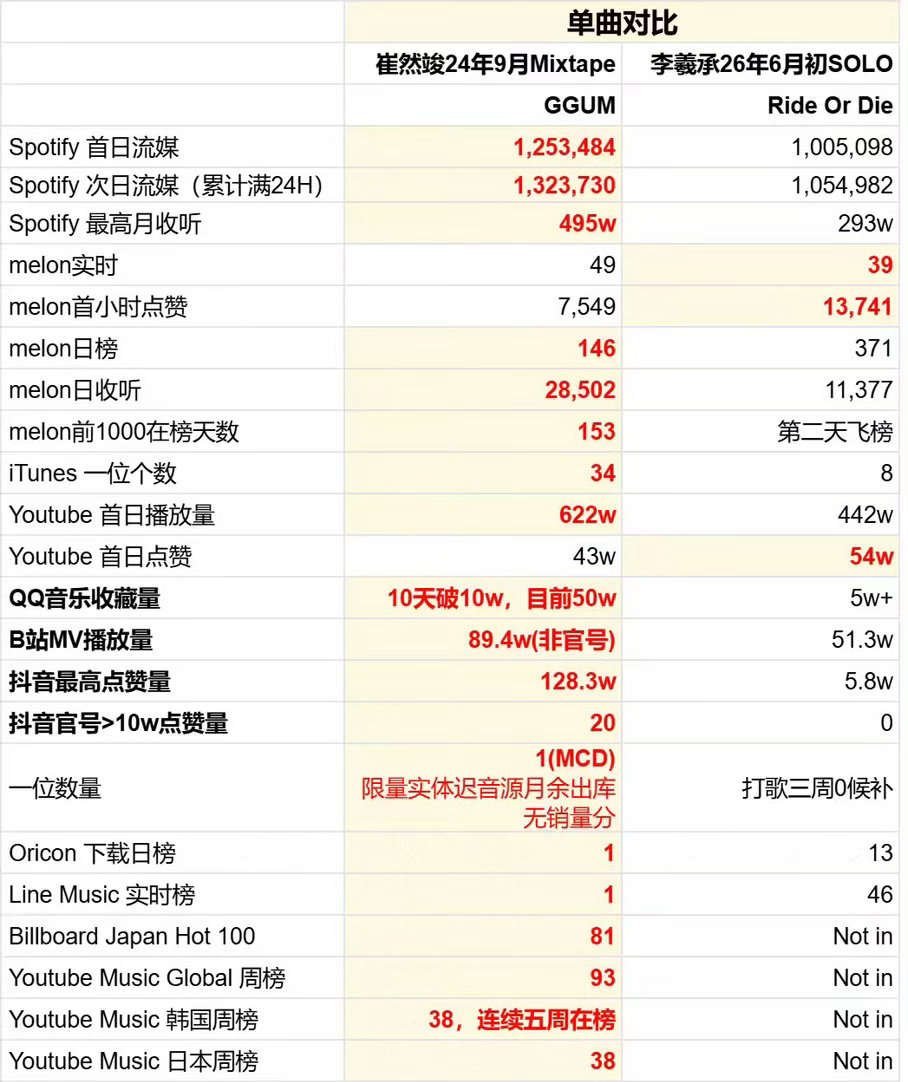 大势男solo崔然竣李羲承专辑数据拉表🈶 ​​​