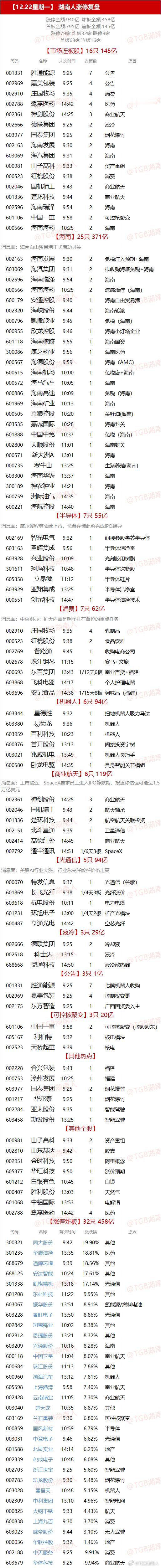 【12.22星期一】  湖南人涨停复盘  