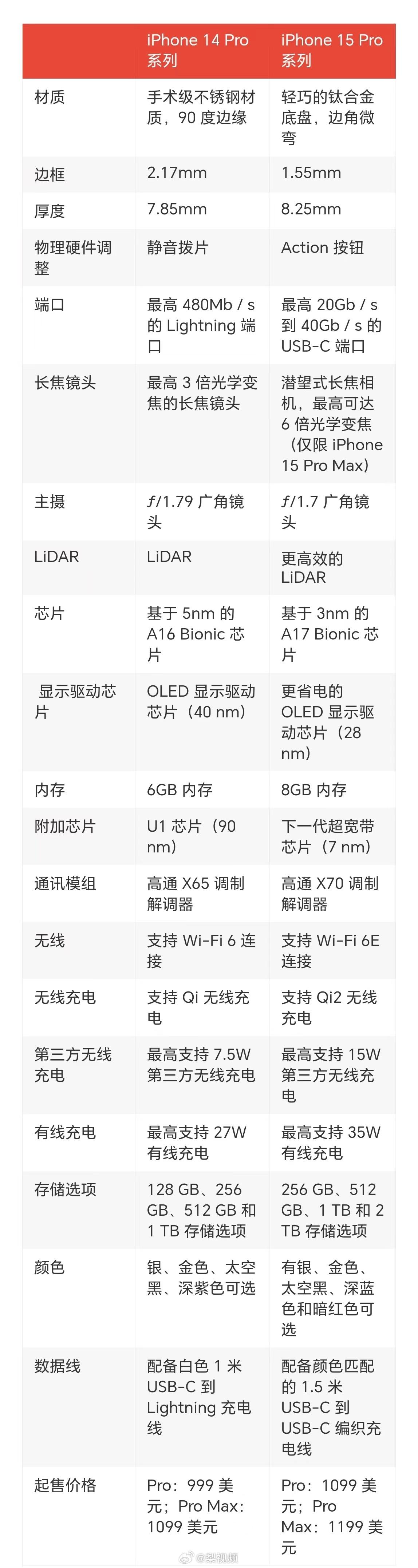 网传iPhone 15 Pro系列的21处变化，果粉们打算冲了吗？大概看了一下，
