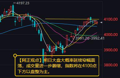 【4月28日收评：明日大盘大概率延续窄幅震荡 成交量进一步萎缩 指数将在4100