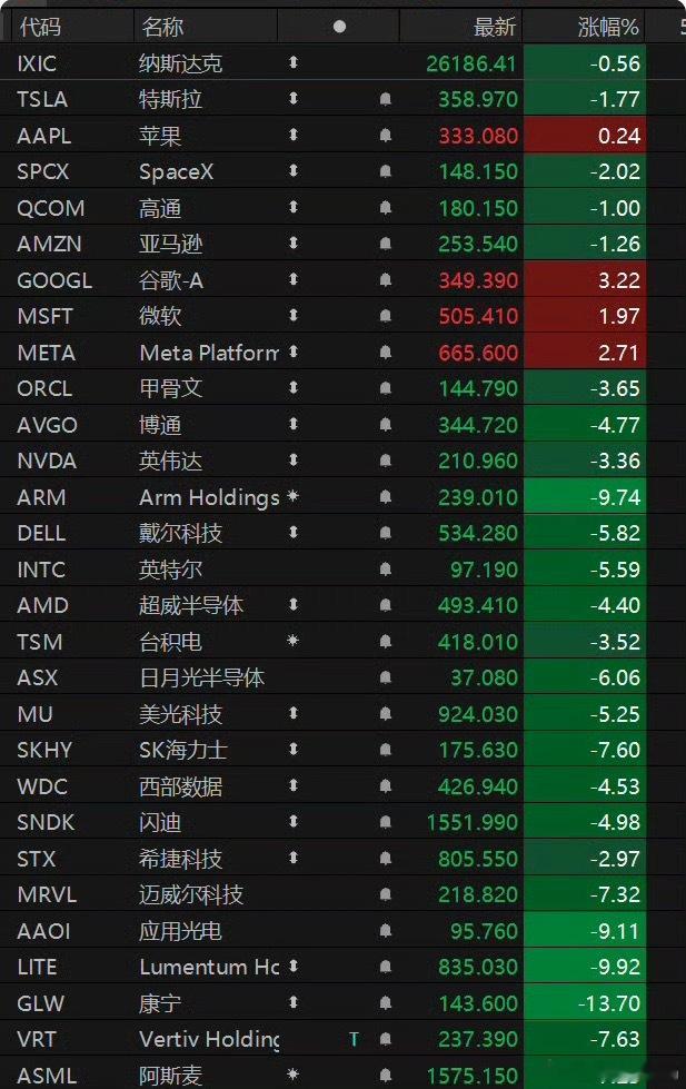美股 没关系的，跌下去老特就会喊麦[笑cry] ​​​