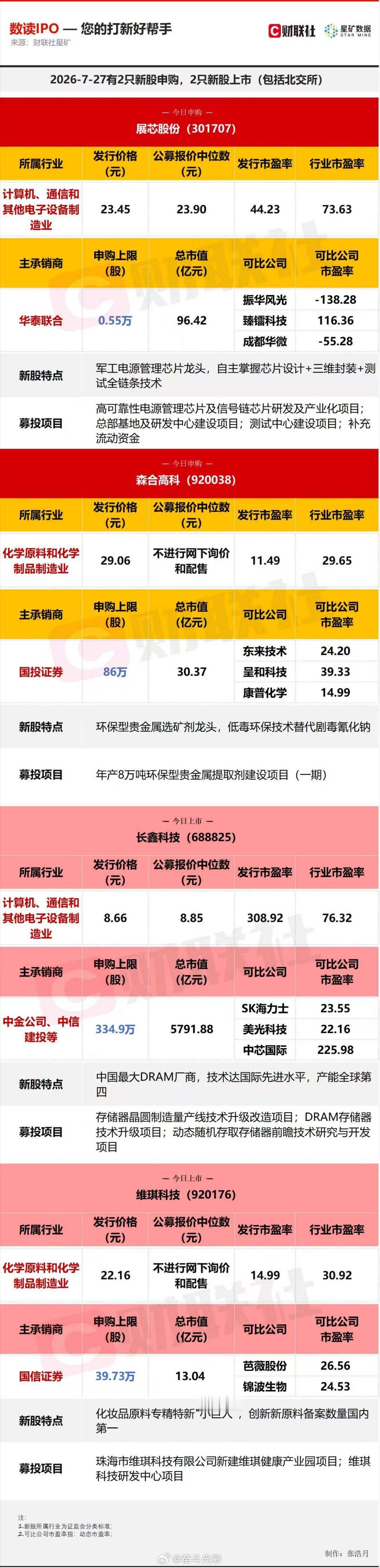 长鑫科技今日上市7月27日，今日有2只新股申购，分别为创业板的展芯股份，北交所的