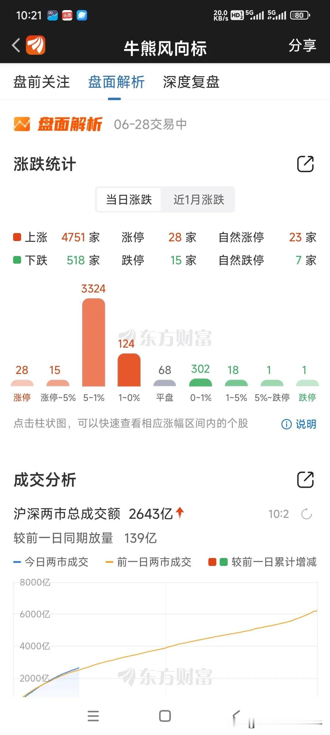 昨天北向港资流出110亿，创近期新高，近期人民币也在不断贬值。今天大盘全面反弹，