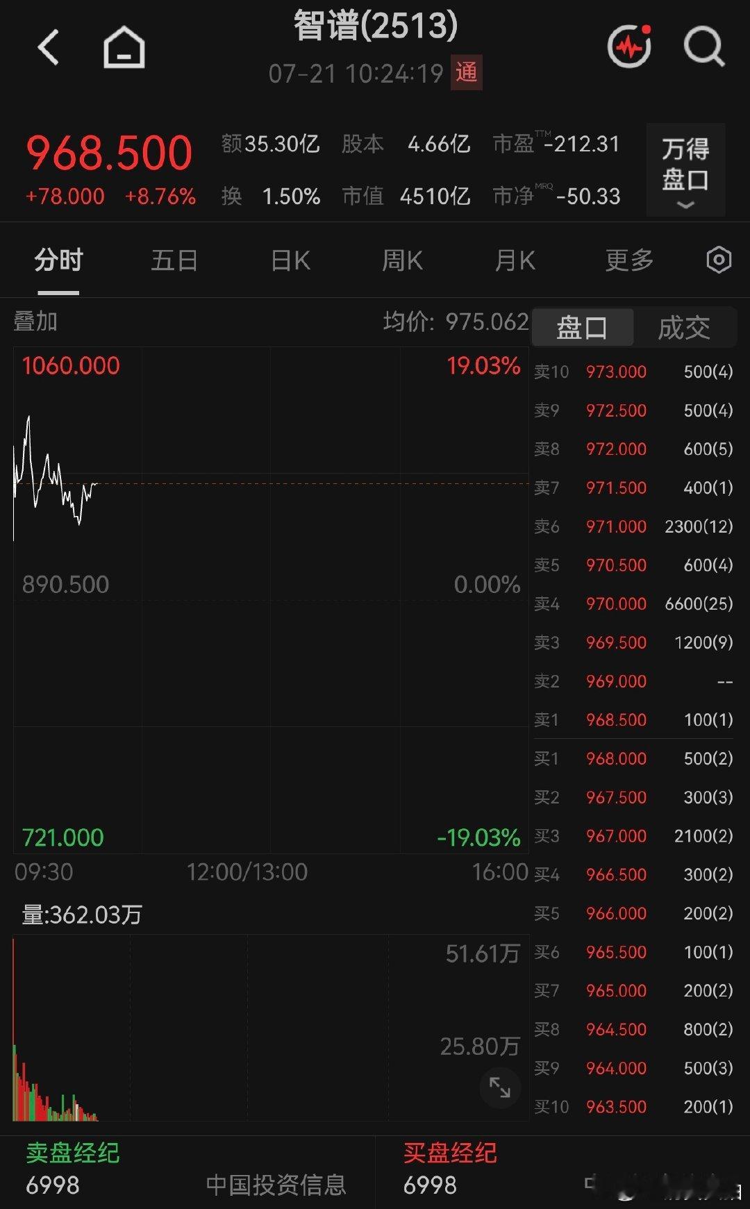 【全球大模型第一股爆发】智谱大涨超13%7月21日，“全球大模型第一股”智谱大幅