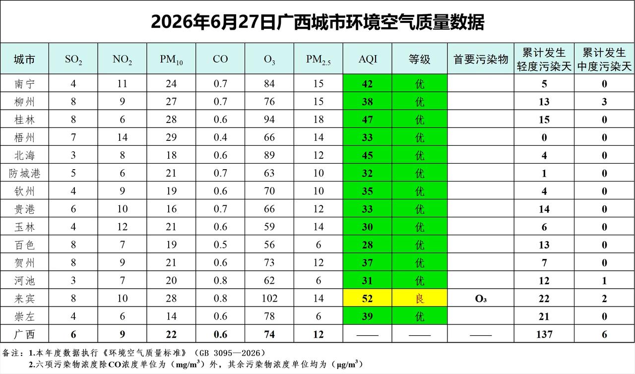 6月27日广西各地空气质量数据及指数（AQI）。将PM₂.₅、PM₁₀、SO₂、