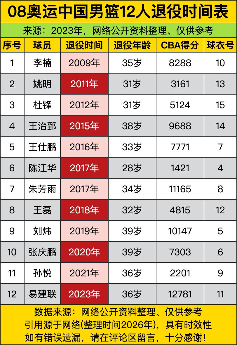头一个退役的李楠2009年就收了球鞋，35岁攒下8288分的CBA家底，把同队后
