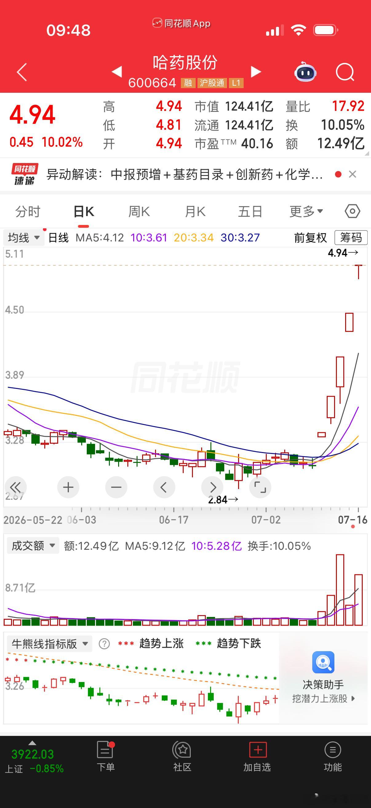 很多人问哈药股份5板了，药会不会主升？点赞66个，评论178数量够66个，免费分