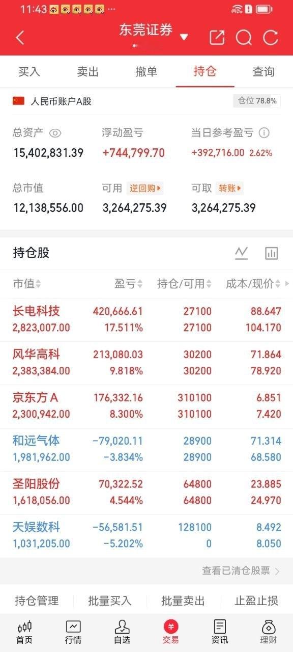 A股四大指数全红但超4000股飘绿今天典型的极端结构性行情，指数全线收红，个股却
