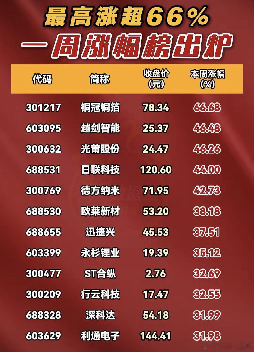 A股 本周涨幅榜 