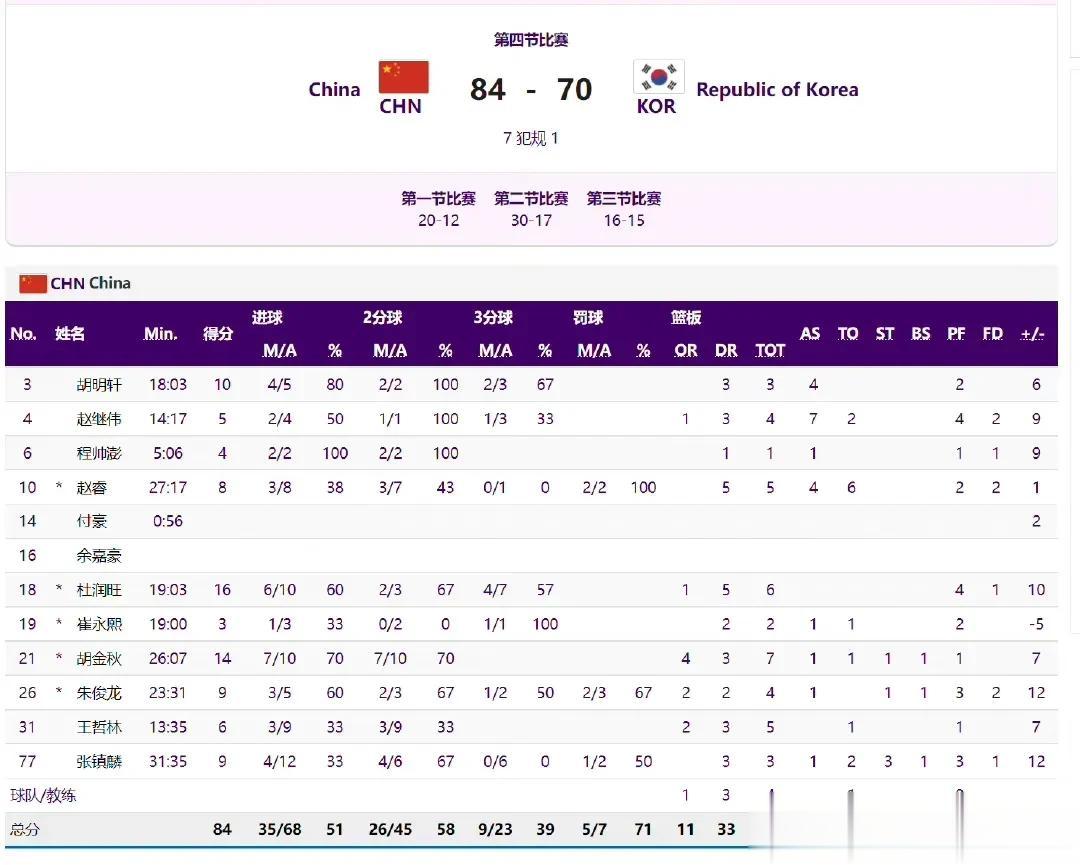 中国男篮84-70轻松拿捏韩国队，这场比赛揭露三个事实:
1、赵继伟只能打低端局