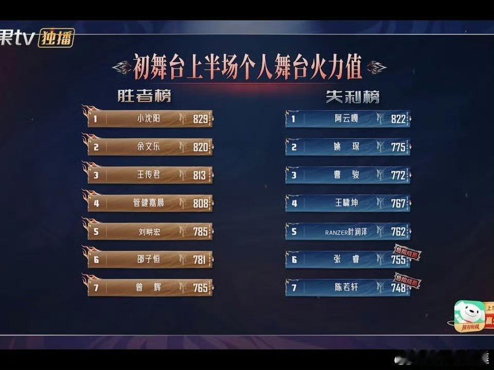 披哥初舞台个喜排名披荆斩棘排名披荆斩棘初舞台火力值排名披哥6初舞台这个排名真的太