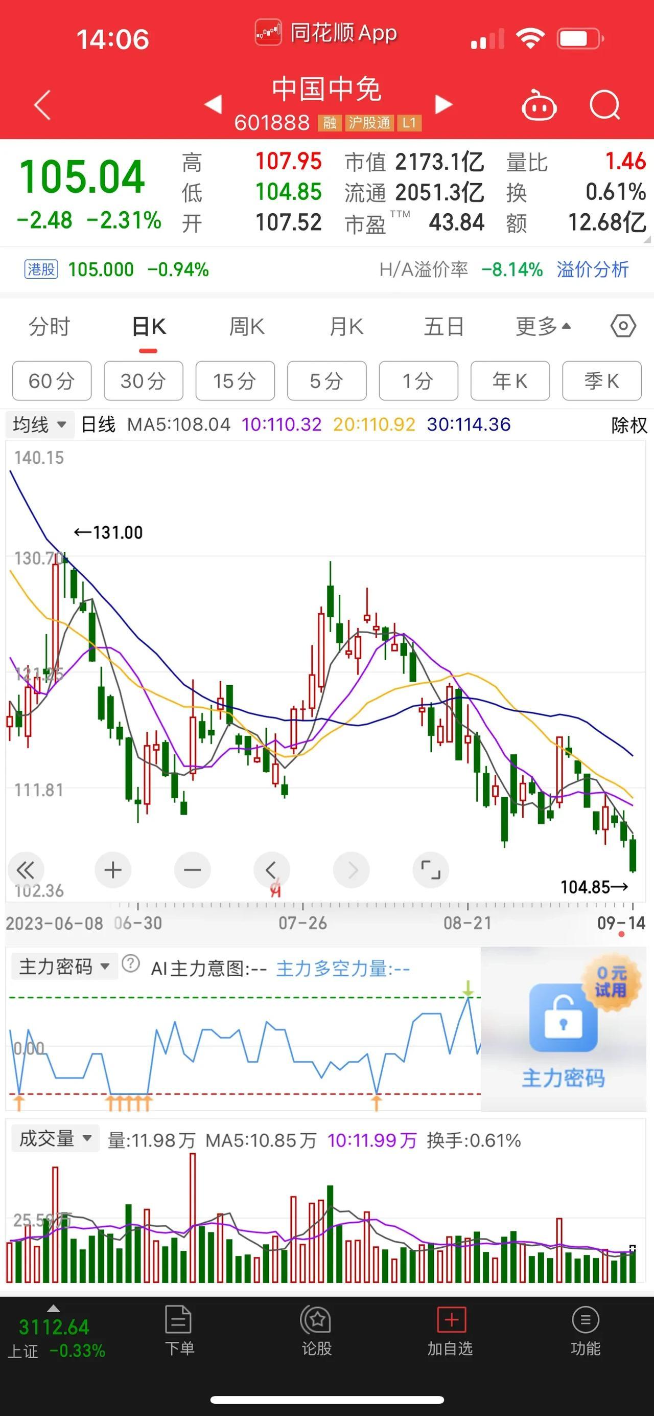 中国中免，中国中免股价连续下跌，创三年来新低。而另一方面，是散户投资者，在加大力