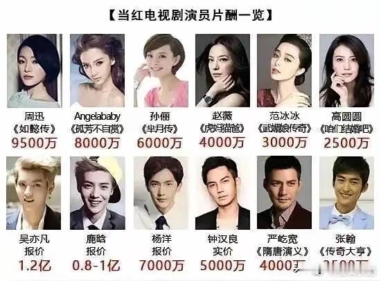 曝平台想把片酬要回去曝演员片酬从2亿降到最高2500万 影视行业又传出新消息，有