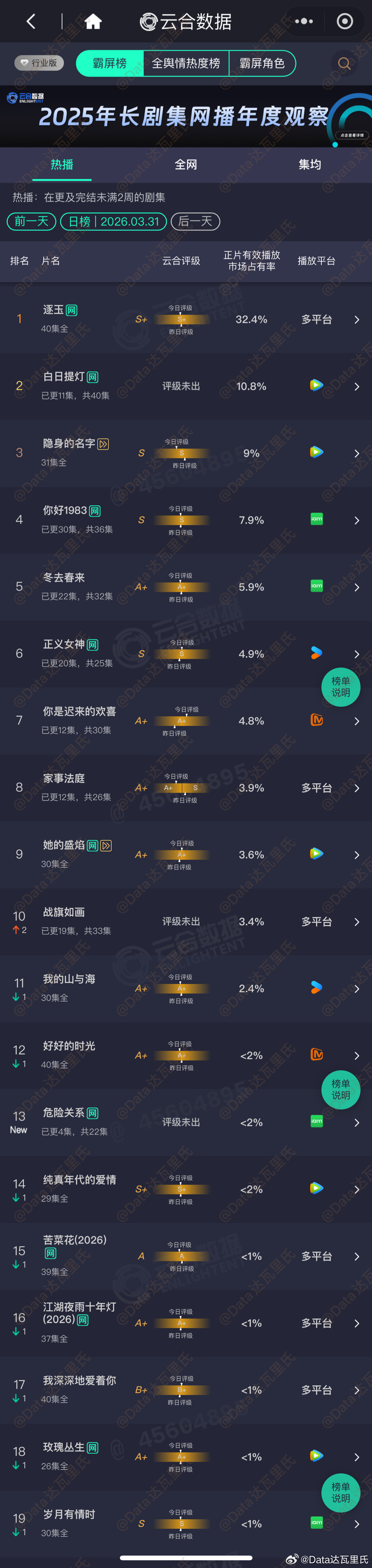 3.31云合占比逐玉 32.4% 7000万上下白日提灯 10.8% 2300上