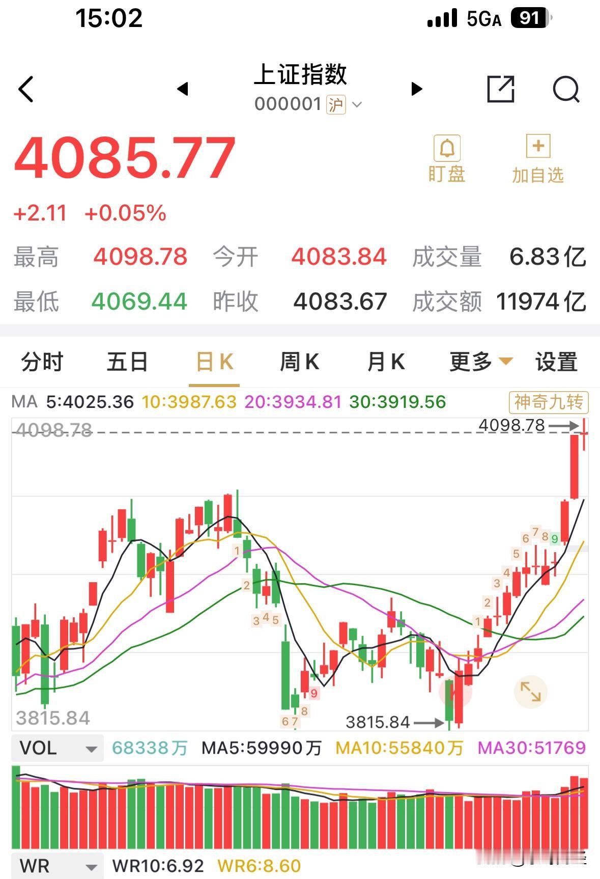 A股全天盘中虽有震荡，但最后仍以阳十字星报收，现在应该没有人再去数多少连阳了吧。