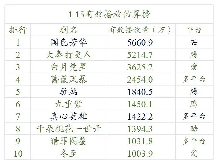 【 国色芳华云合登顶 1.15号云合数据播放量榜单排名！】●《国色芳华》5600