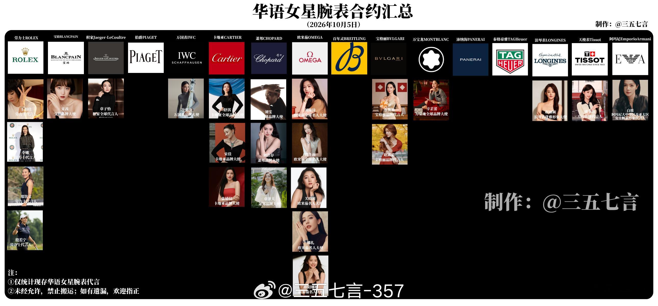 【华语女星腕表代言汇总】劳力士 ROLEX：王羽佳、李娜、郑钦文、殷若宁宝珀 B