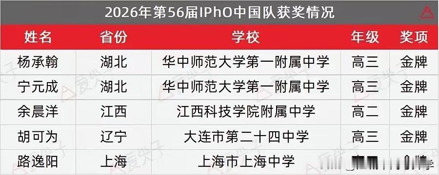 2026年第56届IPHO中国队获奖名单出炉
中国队全员获得金牌，真是所向披靡，