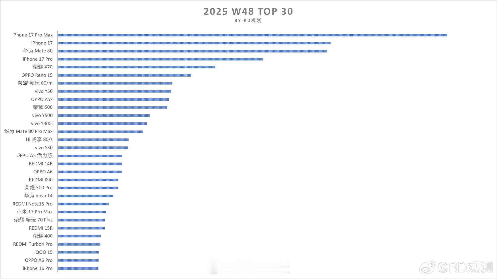 W48国内单品销量Top30，前三终于出现国产机型1、iPhone 17系列垄断
