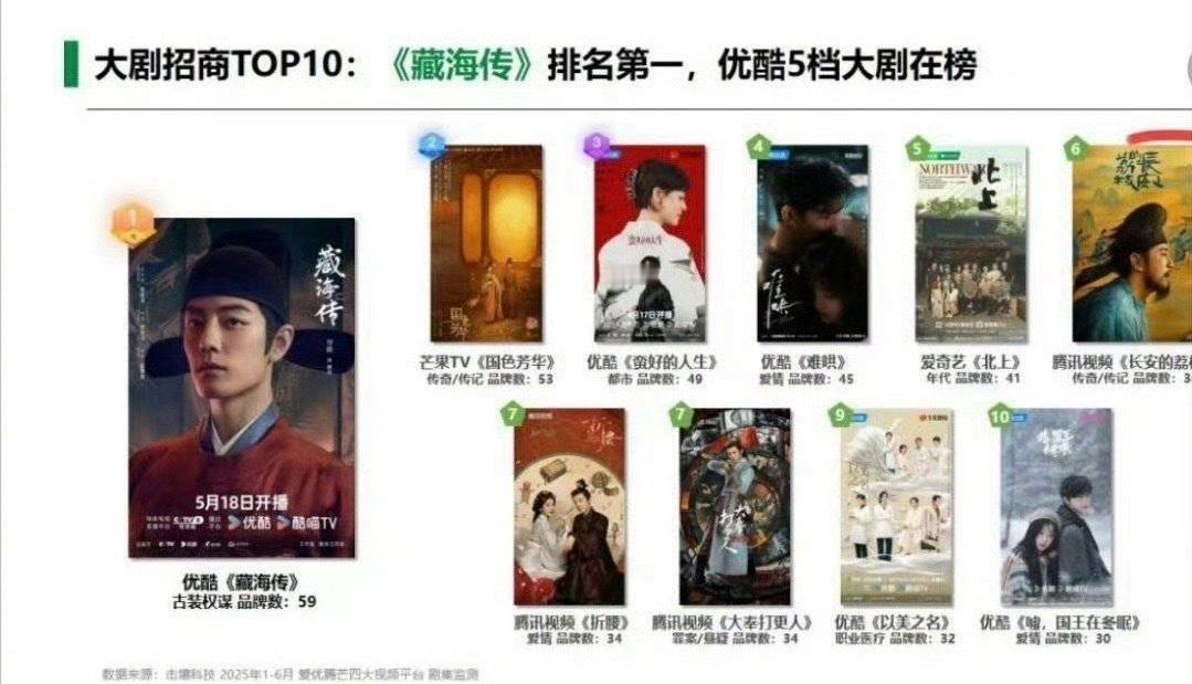 今年大剧招商TOP10前三分别是：肖战《藏海传》、杨紫《国色芳华》、孙俪《蛮好的