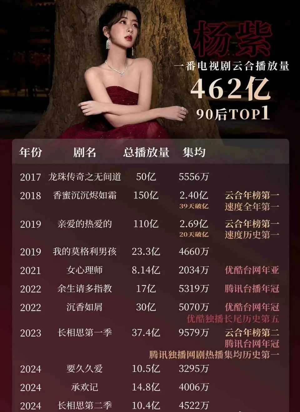 真相是：优酷要久久爱，秒了一切优酷平台想踩杨紫的糊🌸！！ 