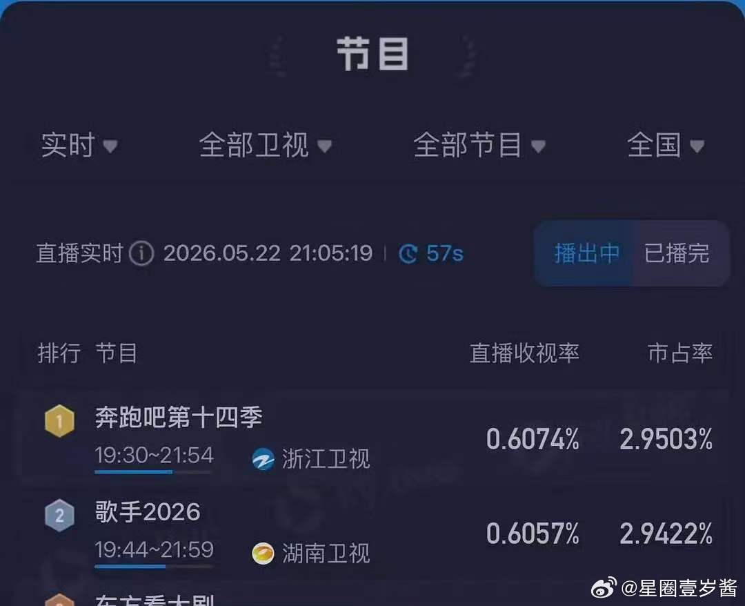 跑男收视率超过歌手跑男收视率已超过歌手 跑男收视率，这几分钟，湖南台在播广告
