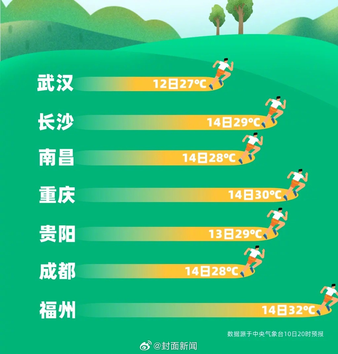 【#成都下周将飙到33℃# 但外套别慌收起来！】最近成都开启艳阳模式，明显感觉热