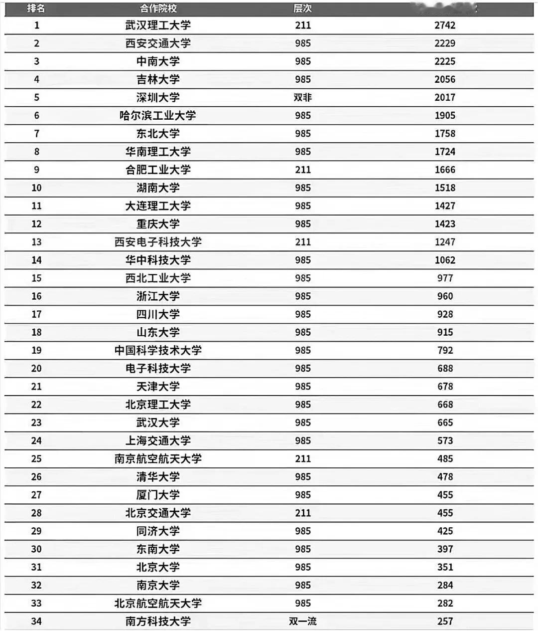 比亚迪在职员工毕业高校人数排名，炸裂