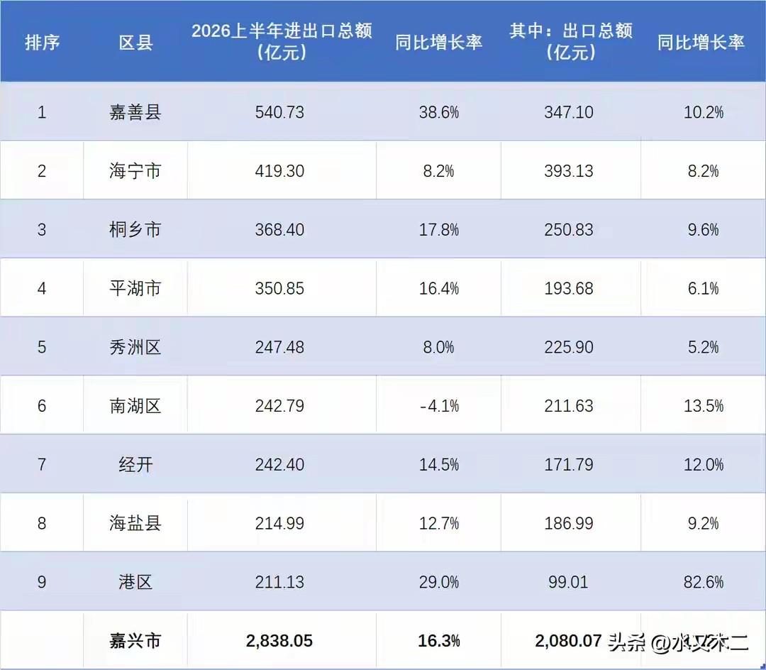 嘉善县上半年进出口总额、增速双双高居嘉兴全市第一，表现非常出色！从总量来看，嘉善