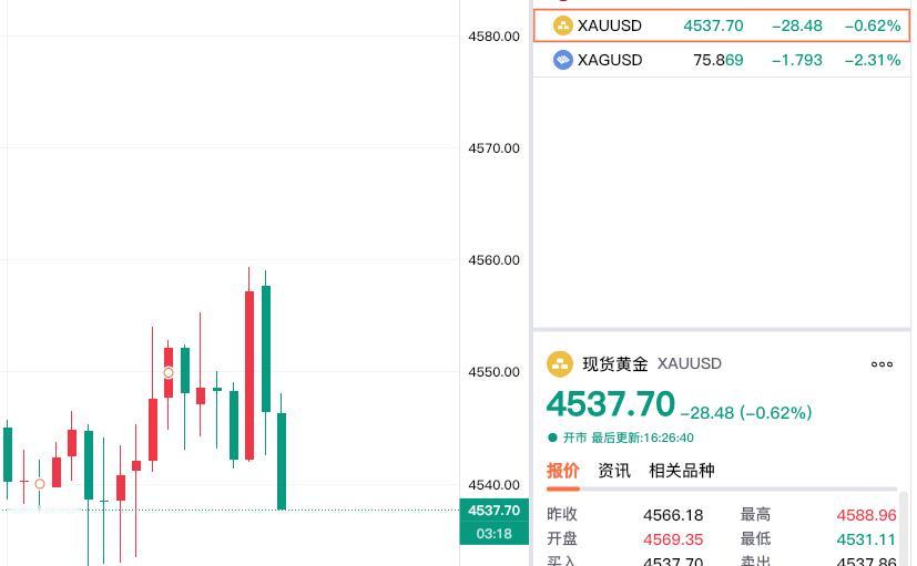 现货黄金
再度由涨转跌，
依旧处于回落中。

现货黄金报价4537.7美元，
较