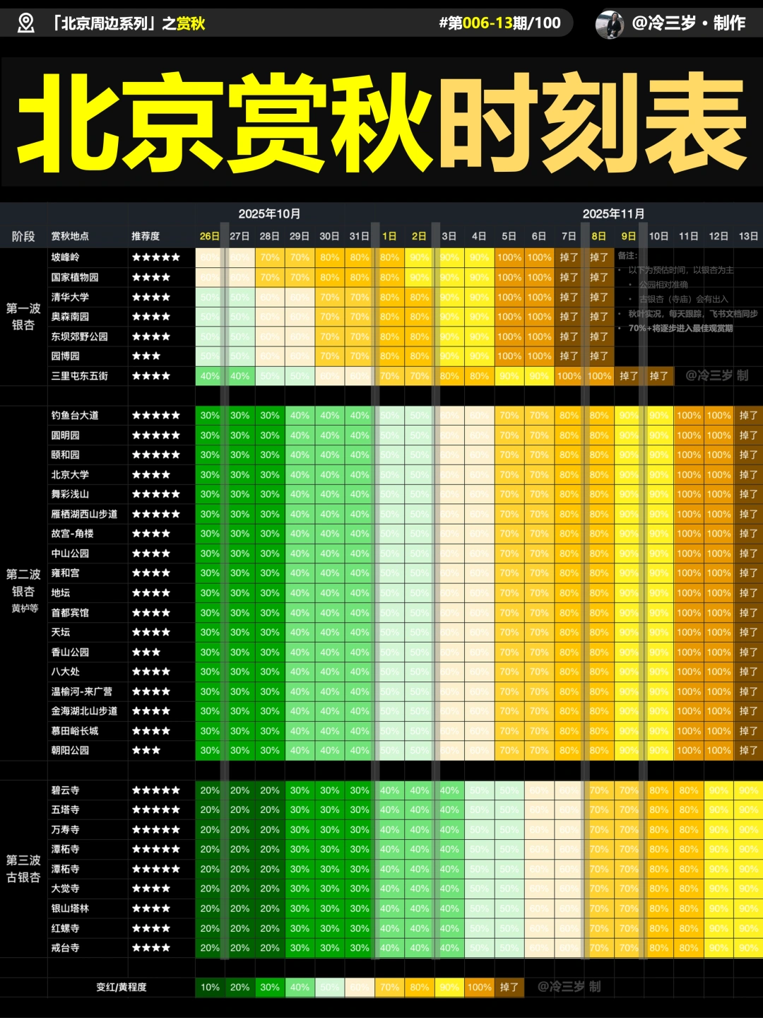北京赏秋时间表更新啦！银杏即将登场！