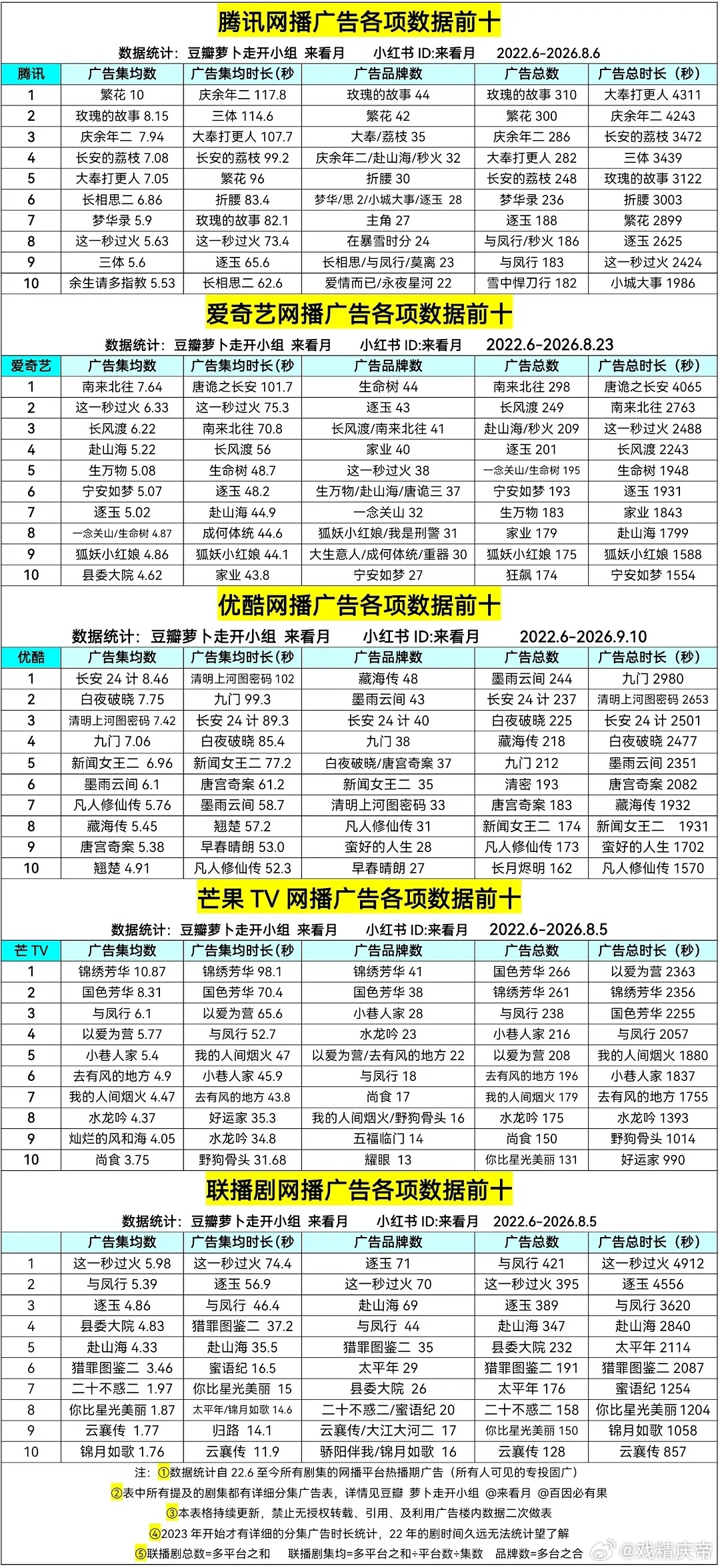 2022-2026年腾爱优芒四平台历史广告前十（9.10更）增早春晴朗 ​​​