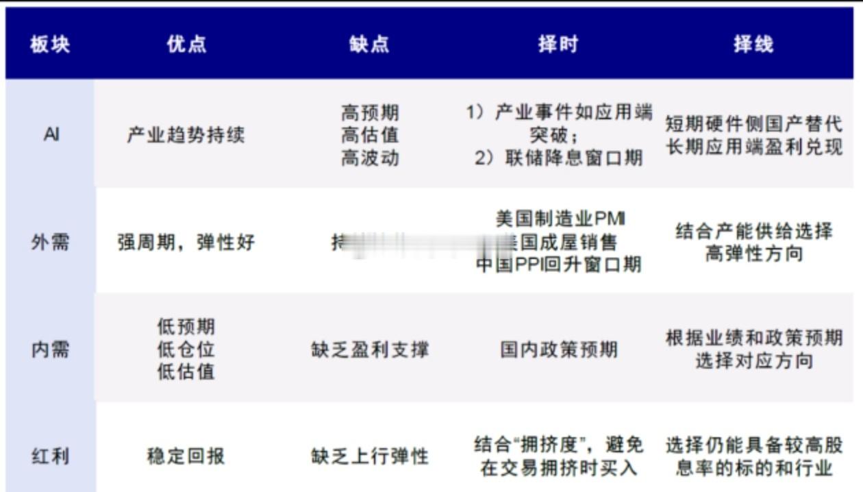 A股四大板块的投资优缺点、择时择线思路 