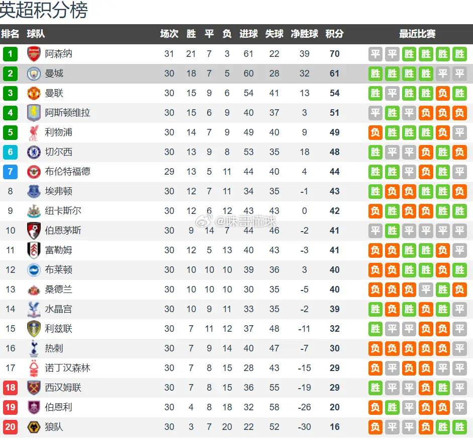 专送保级队分数？曼城争冠之路接连翻车，近三次丢分全输给下游球队，成为英超掉链子代