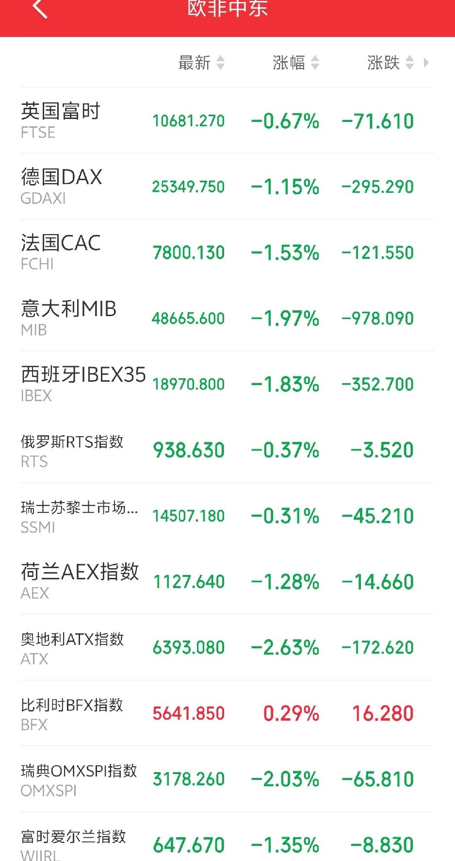 明天恐怕又要气炸了吧！

傍晚，欧非中东市场主要指数开盘后集体低开低走，一片惨绿