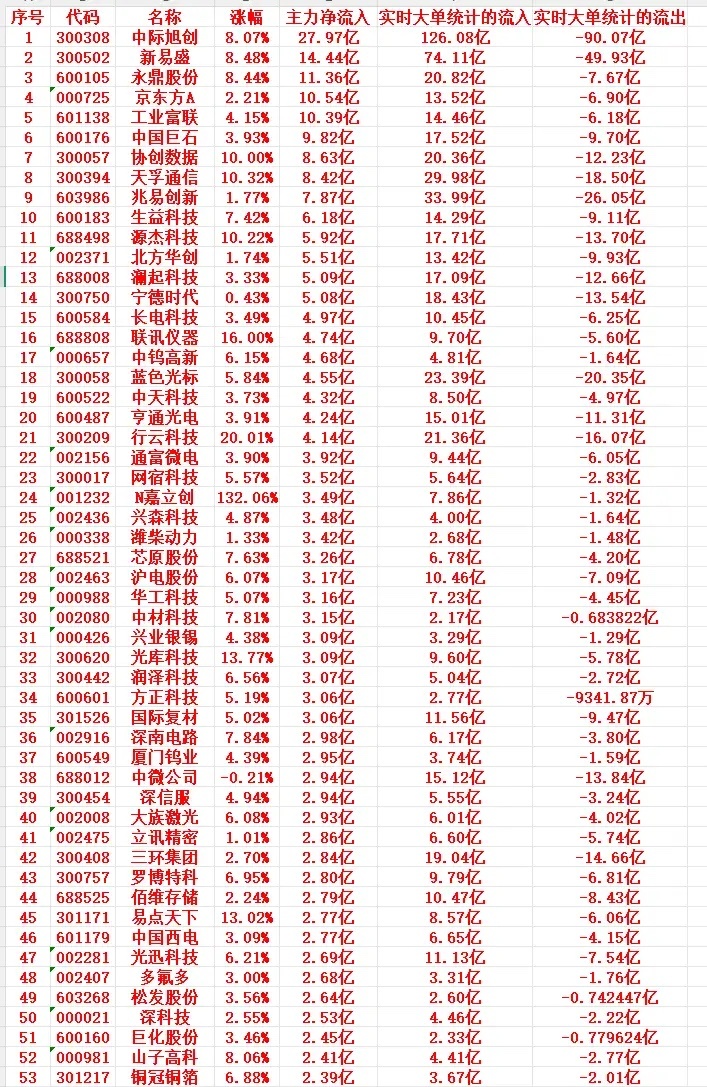8月4号上午盘，主力趁低位大幅买入这些个股1 300308 中际旭创 8.07%