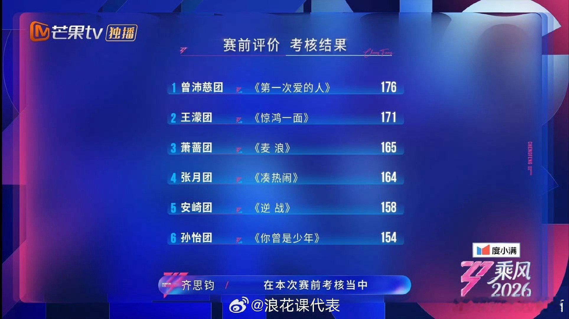 曾沛慈团三公小考第一实至名归啊！！！！ 