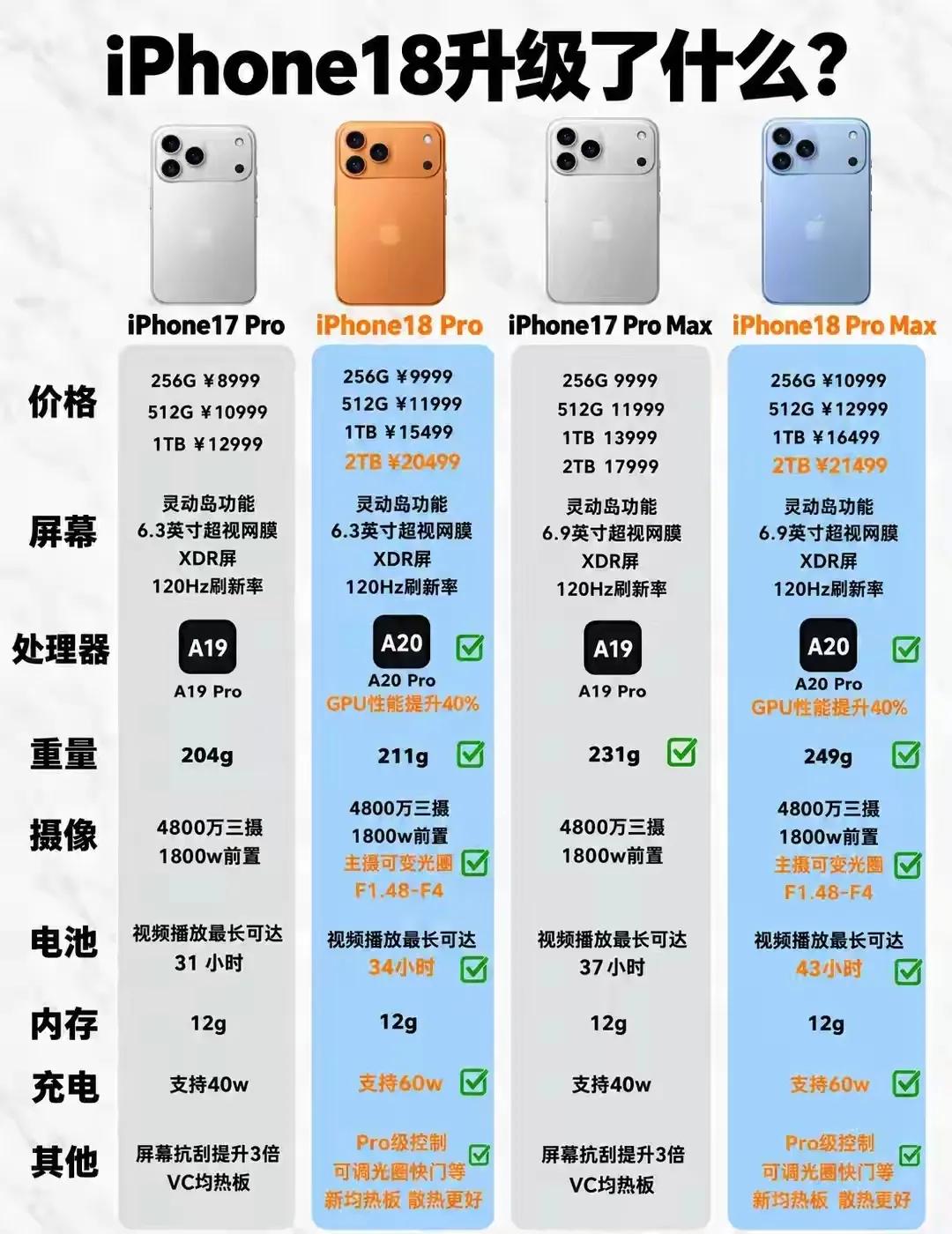 苹果这个升级幅度，你们觉得能够接受吗？