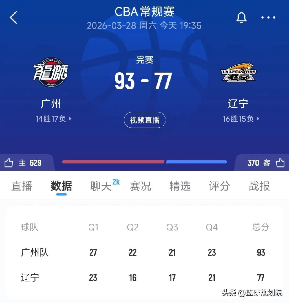 辽宁男篮粉丝不用做梦了，彻底回到现实了！

辽宁男篮刚结束的比赛，大比分输给广州