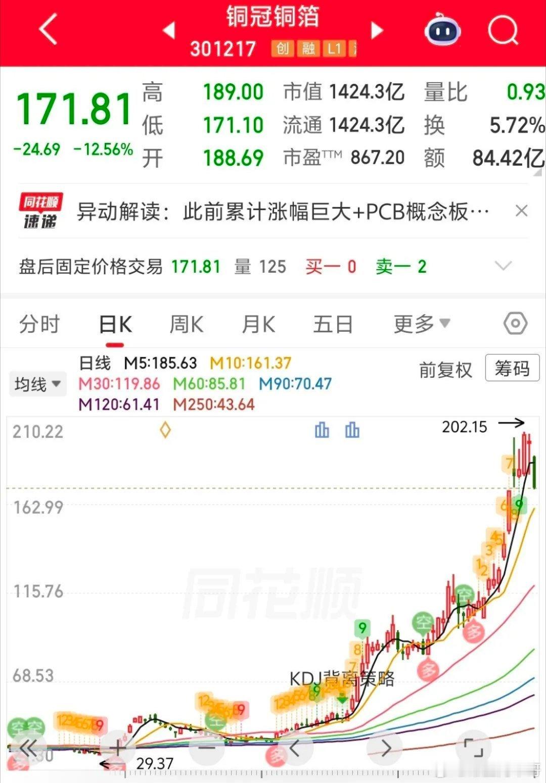 今天的A股铜箔板块，简直是一场集体踩踏。铜冠铜箔直接暴跌12.56%，股价从20