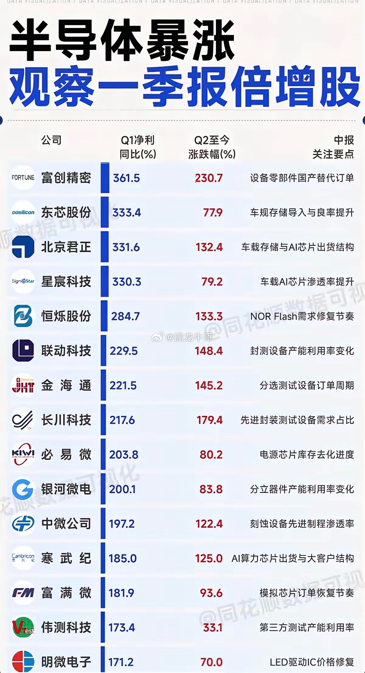 半导体业绩暴涨：关注一季报倍增股！整理43家半导体龙头股，一季报业绩暴涨。中报预