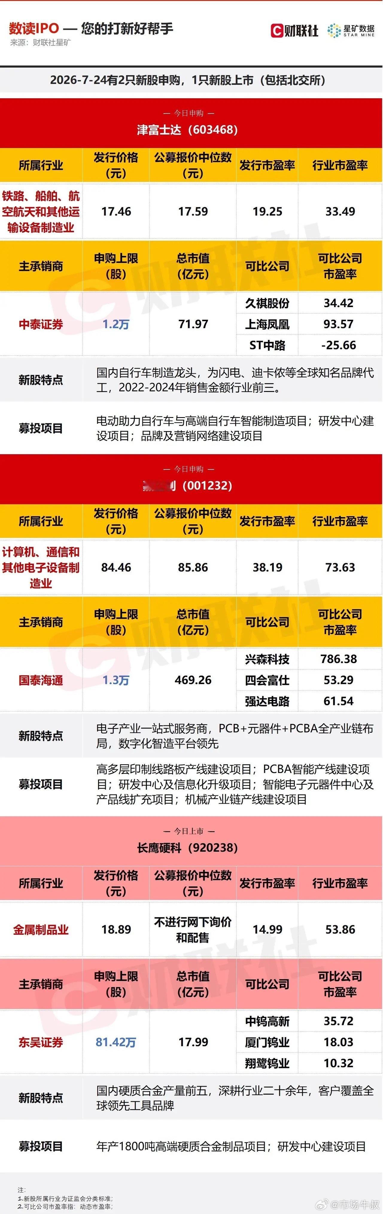 今日两只新股申购，自行车制造和代工龙头津富士达，PCB新员嘉立创。嘉立创发行价8