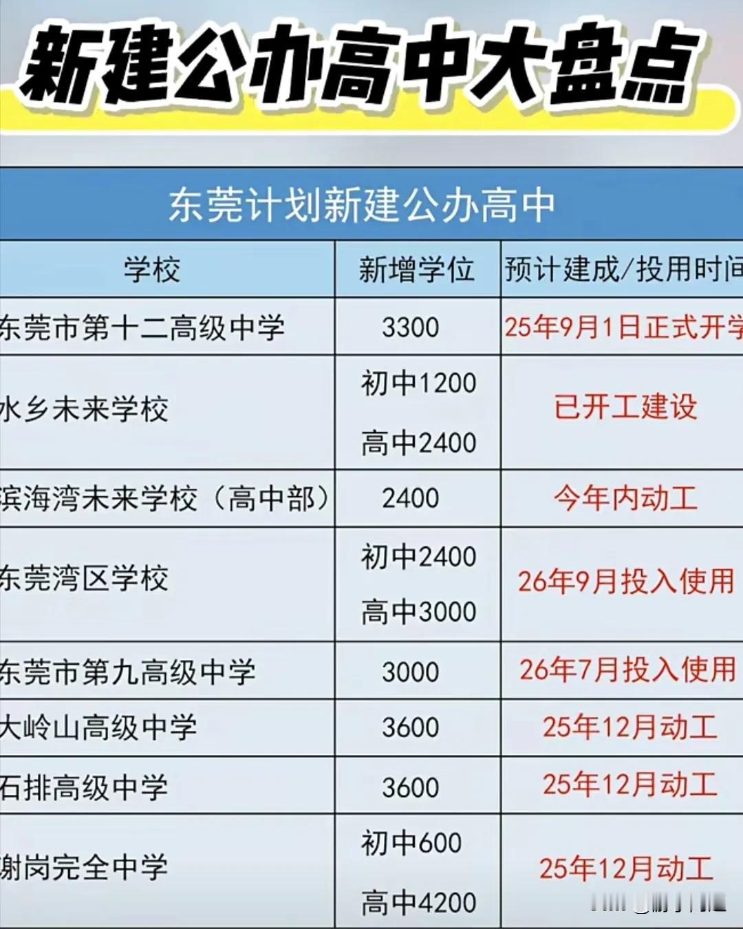 东莞市近年来新建公办高中之大盘点
2025年，东莞市公办普通高中的录取率为38%