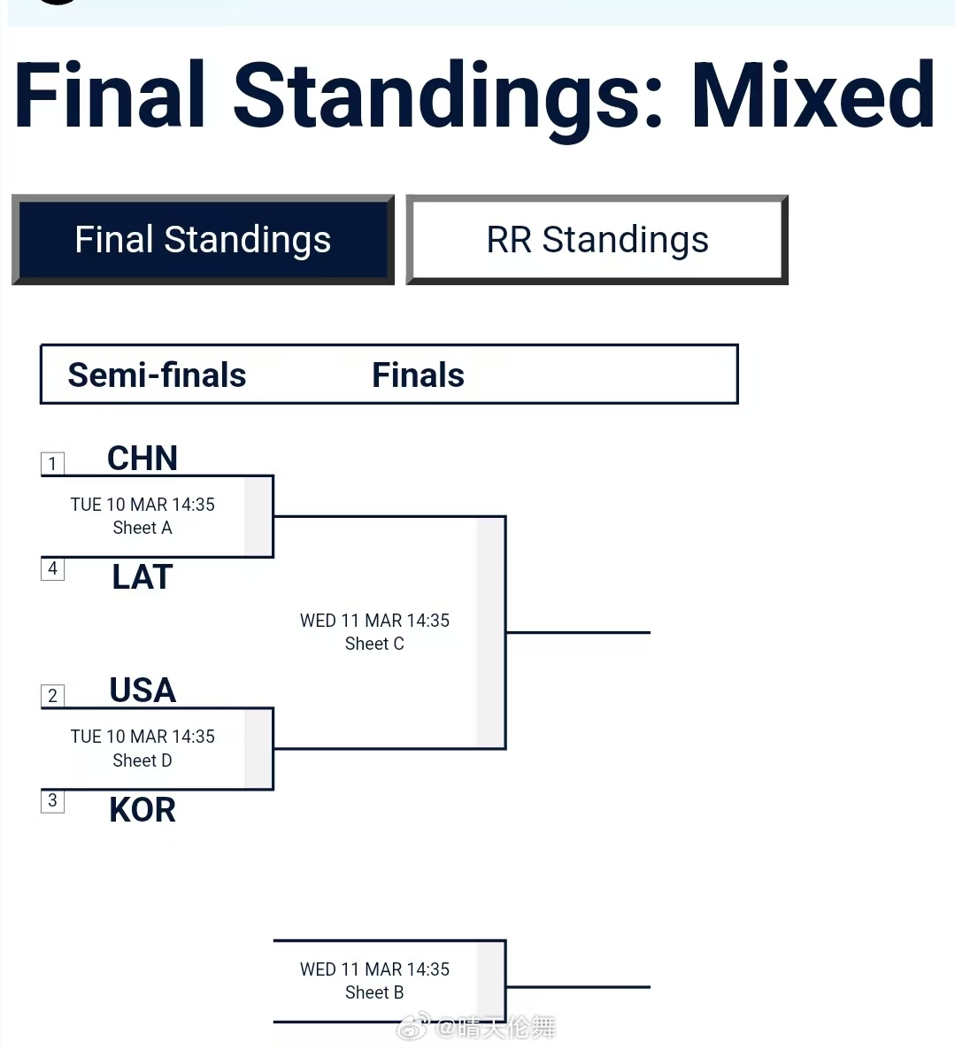 2026米兰冬残奥会 轮椅冰壶混双循环赛🇨🇳中国(杨金桥/王蒙) 6-7 ?